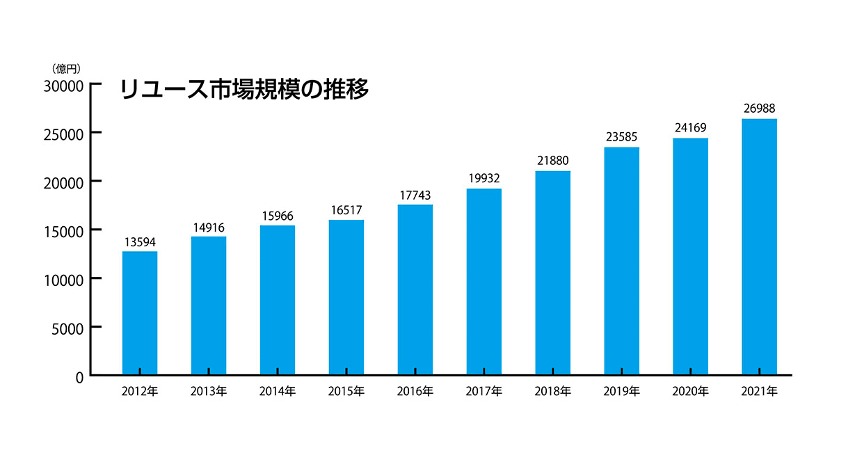 リユース市場規模推計の推移グラフ