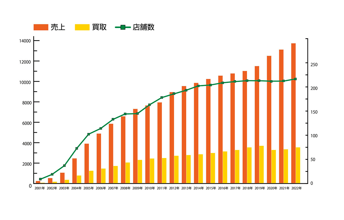 売上・買取・店舗数推移グラフ