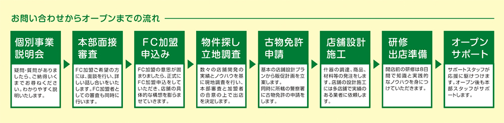 お問い合わせからオープンまでの流れフロー図