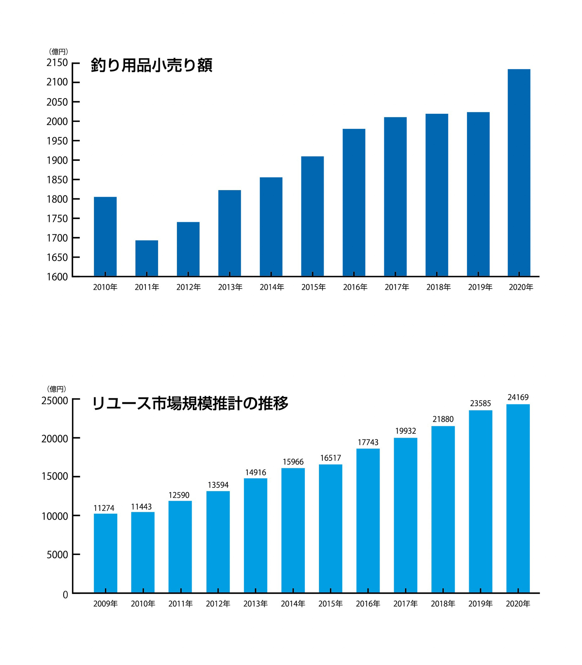Fc加盟店募集 釣具の販売 中古釣具オークション 高価買取 通販 タックルベリー
